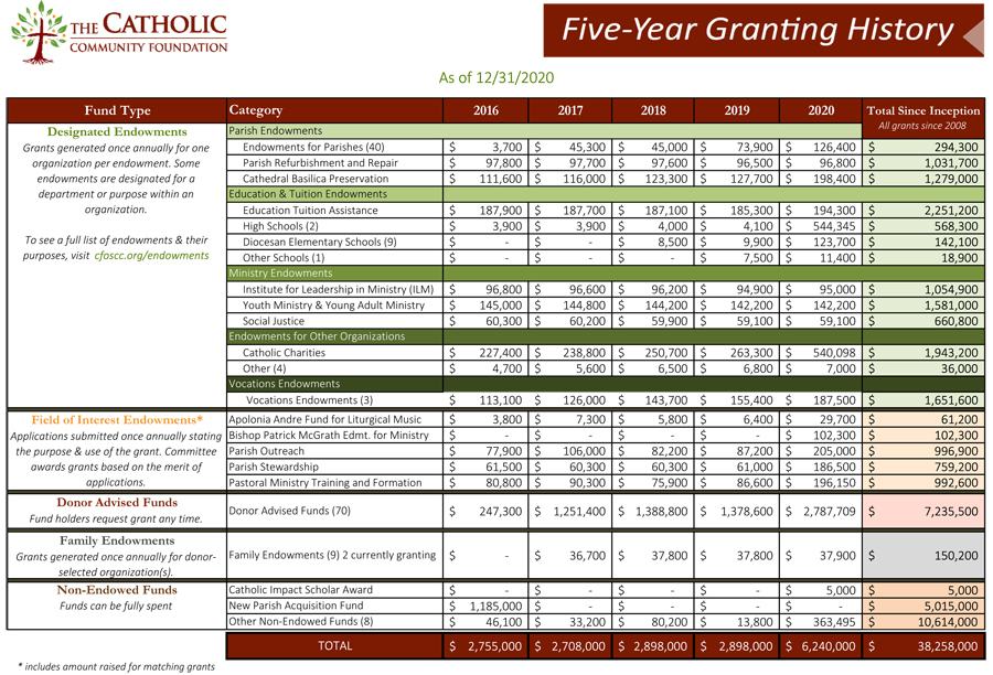 Grant Chart_Five Year.xlsx